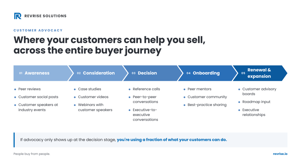 Your Customers Are Your Best Salespeople. Are You Letting Them Sell?