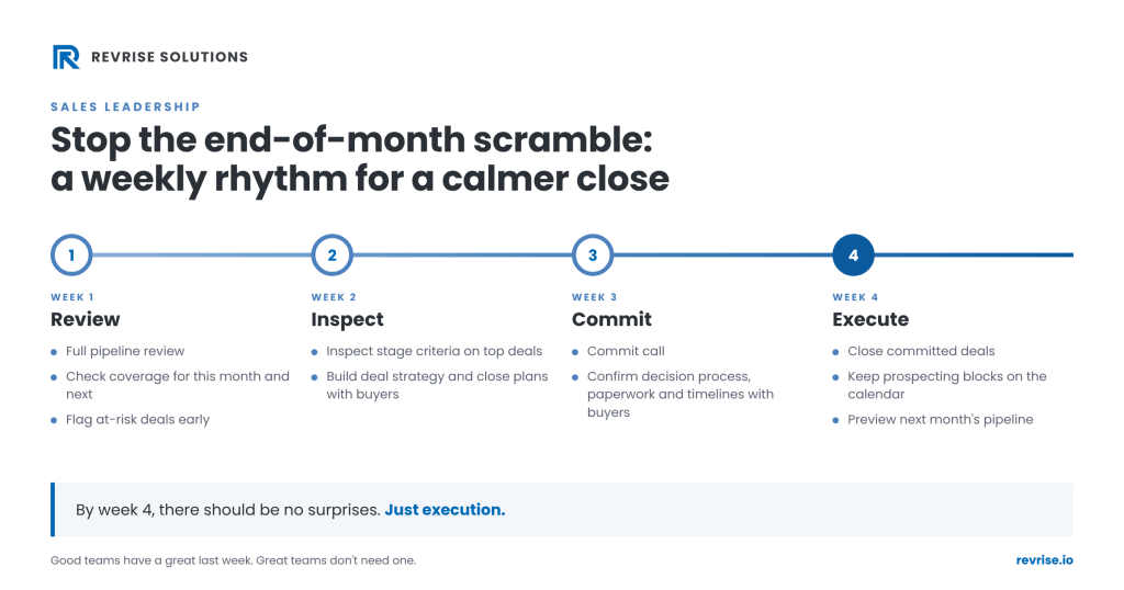How to Stop the End-of-Month Sales Scramble